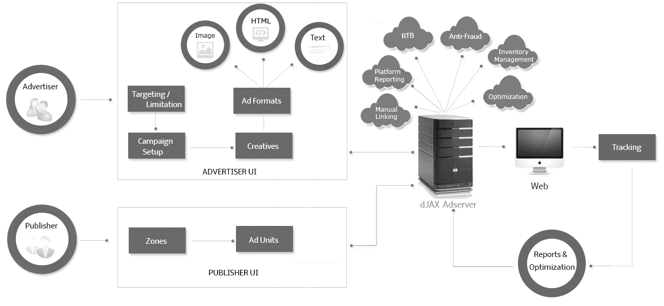 dJAX Premium Display Adserver